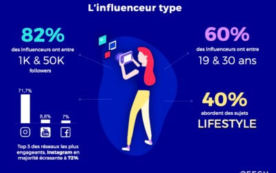 Est-il encore nécessaire de travailler avec des influenceurs ?
