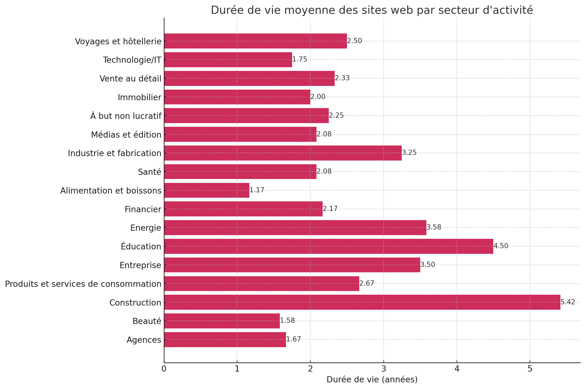 Graphique montrant la durée de vie moyenne des sites web par secteur d'activité. Les durées varient de 1 an et 2 mois pour l'alimentation et boissons à 5 ans et 5 mois pour la construction.