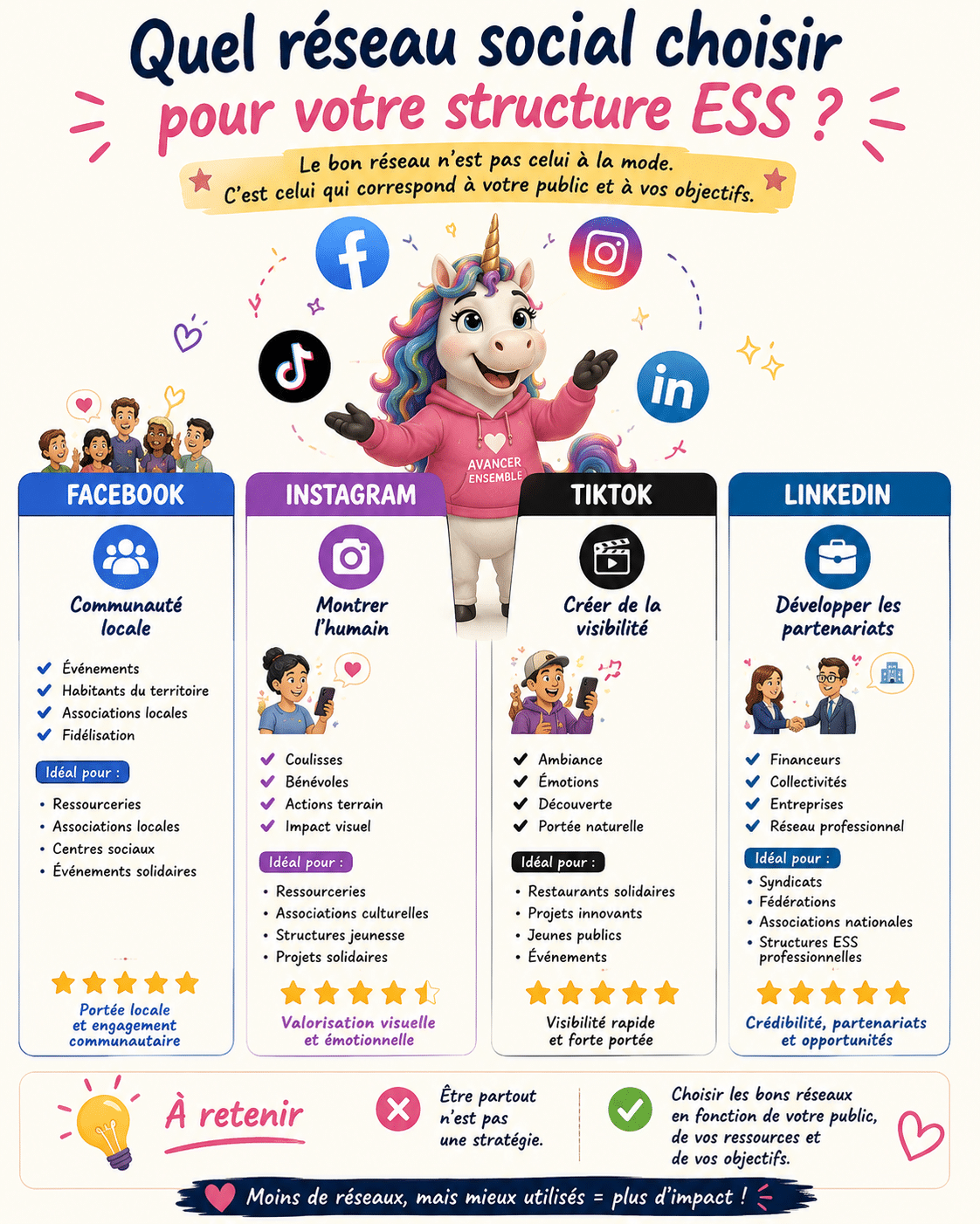 Infographie comparant Facebook, Instagram, TikTok et LinkedIn pour aider les associations et structures ESS à choisir le réseau social le plus adapté